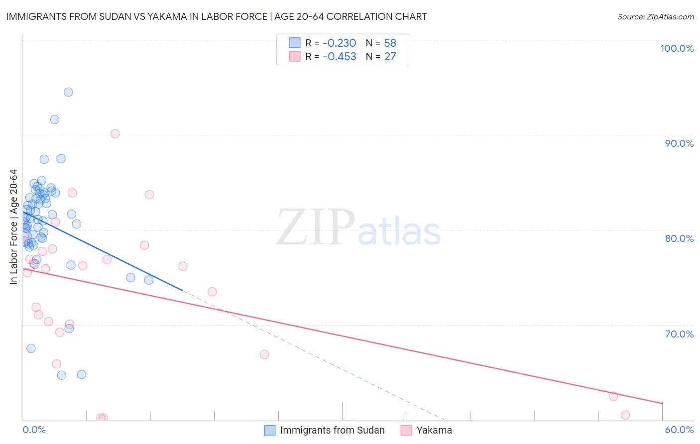 Immigrants from Sudan vs Yakama In Labor Force | Age 20-64