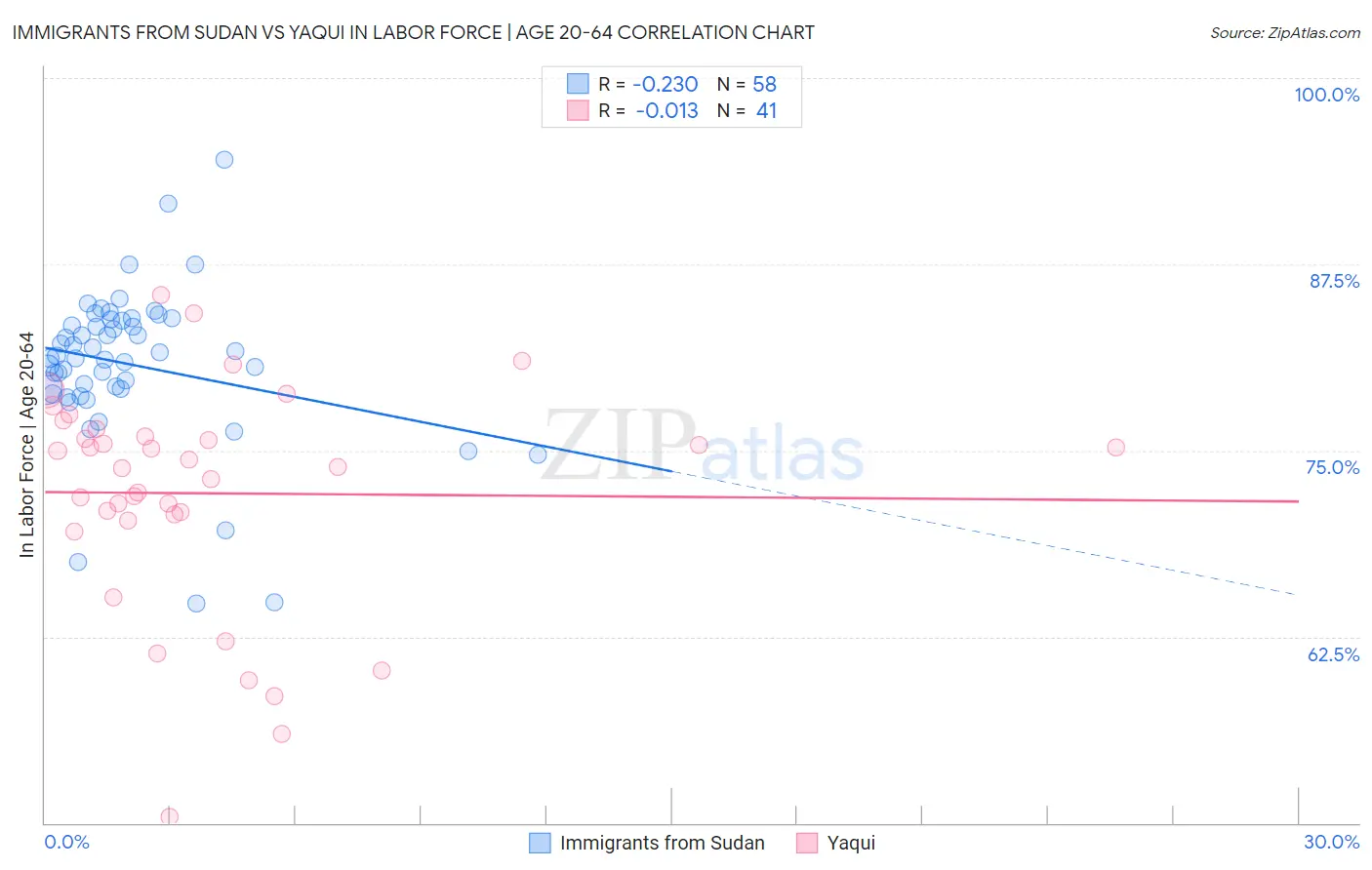 Immigrants from Sudan vs Yaqui In Labor Force | Age 20-64