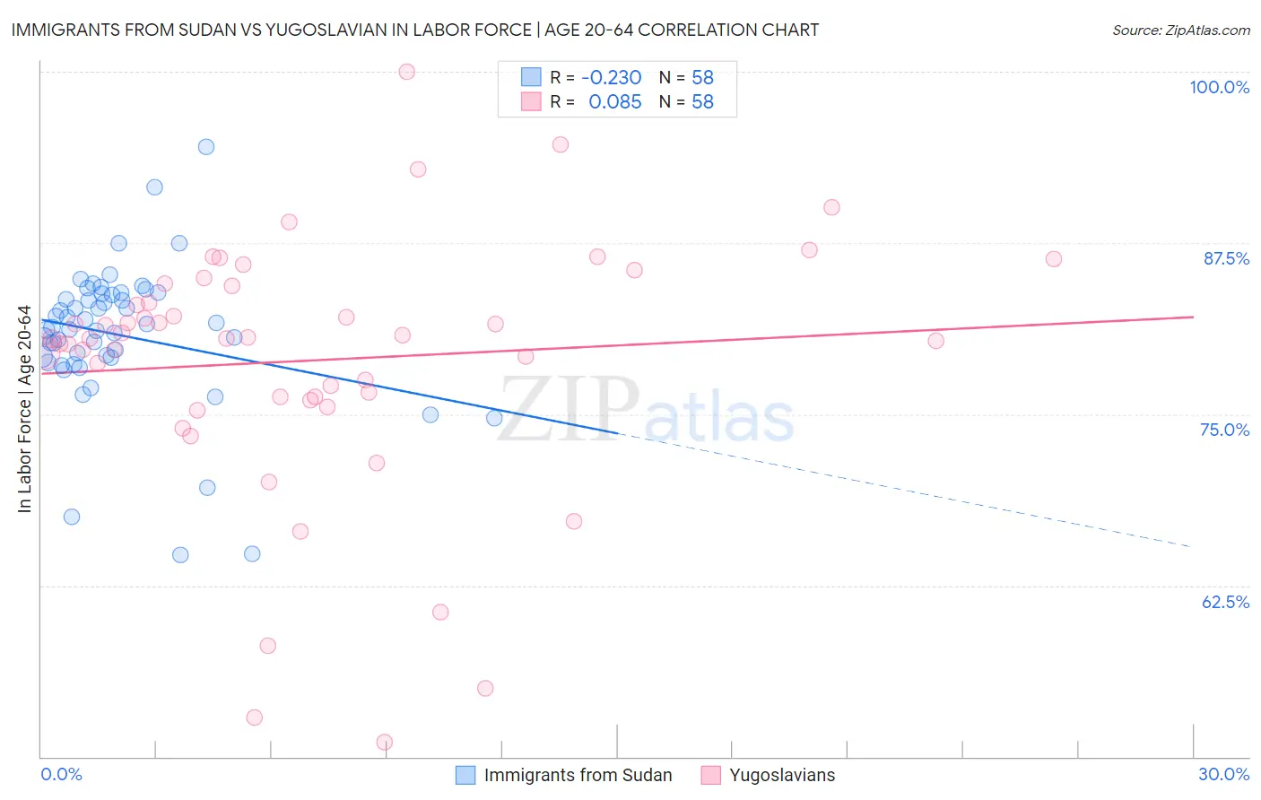 Immigrants from Sudan vs Yugoslavian In Labor Force | Age 20-64