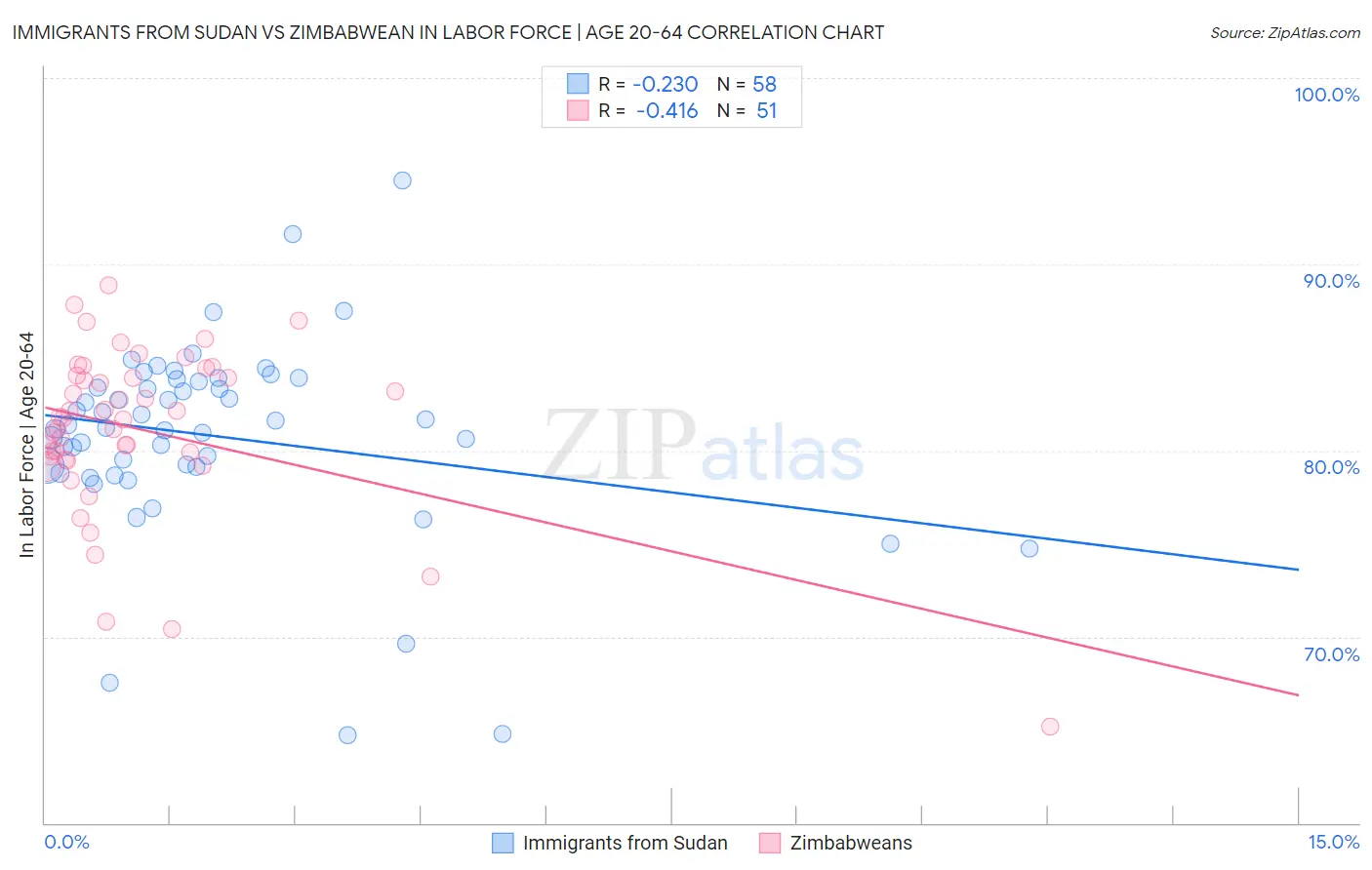 Immigrants from Sudan vs Zimbabwean In Labor Force | Age 20-64