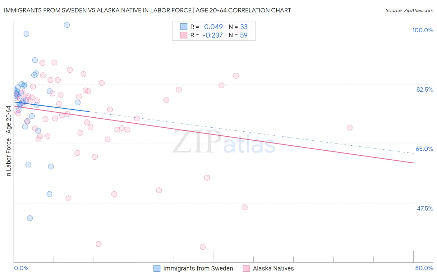 Immigrants from Sweden vs Alaska Native In Labor Force | Age 20-64