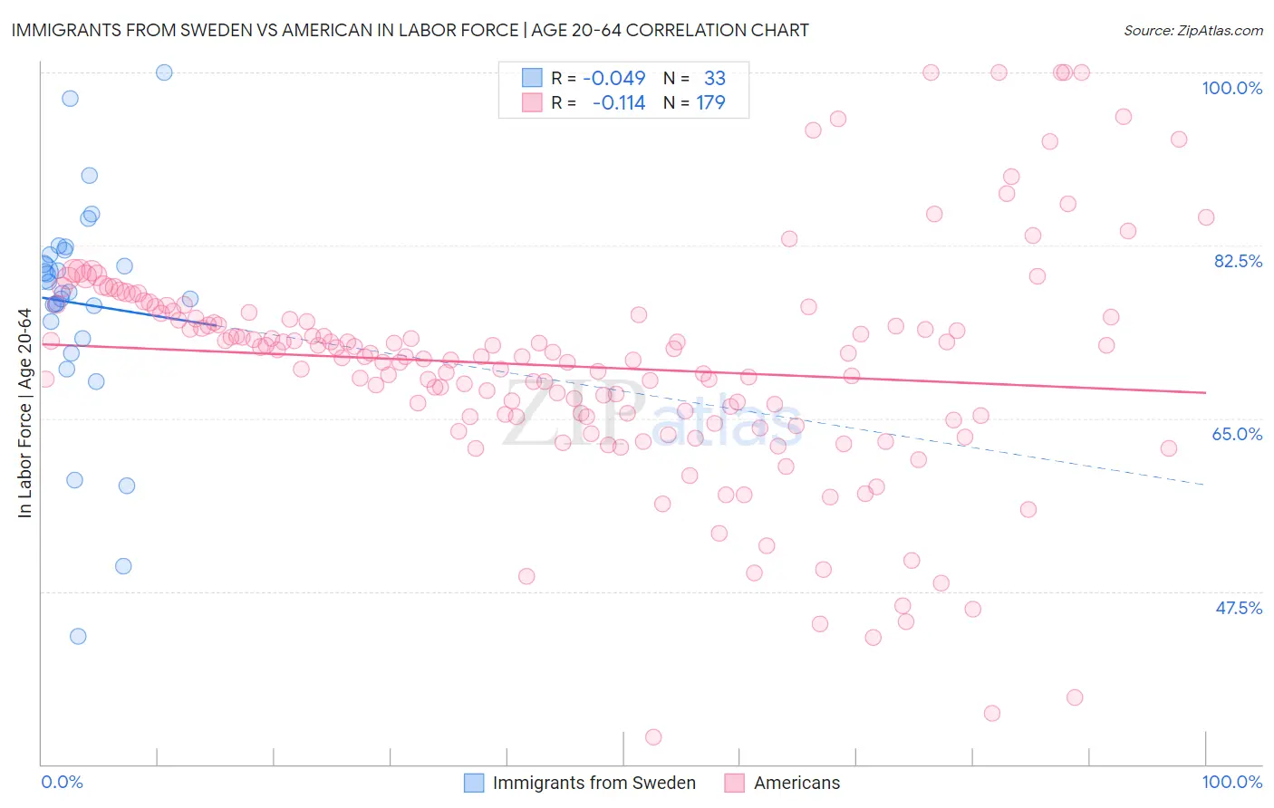 Immigrants from Sweden vs American In Labor Force | Age 20-64