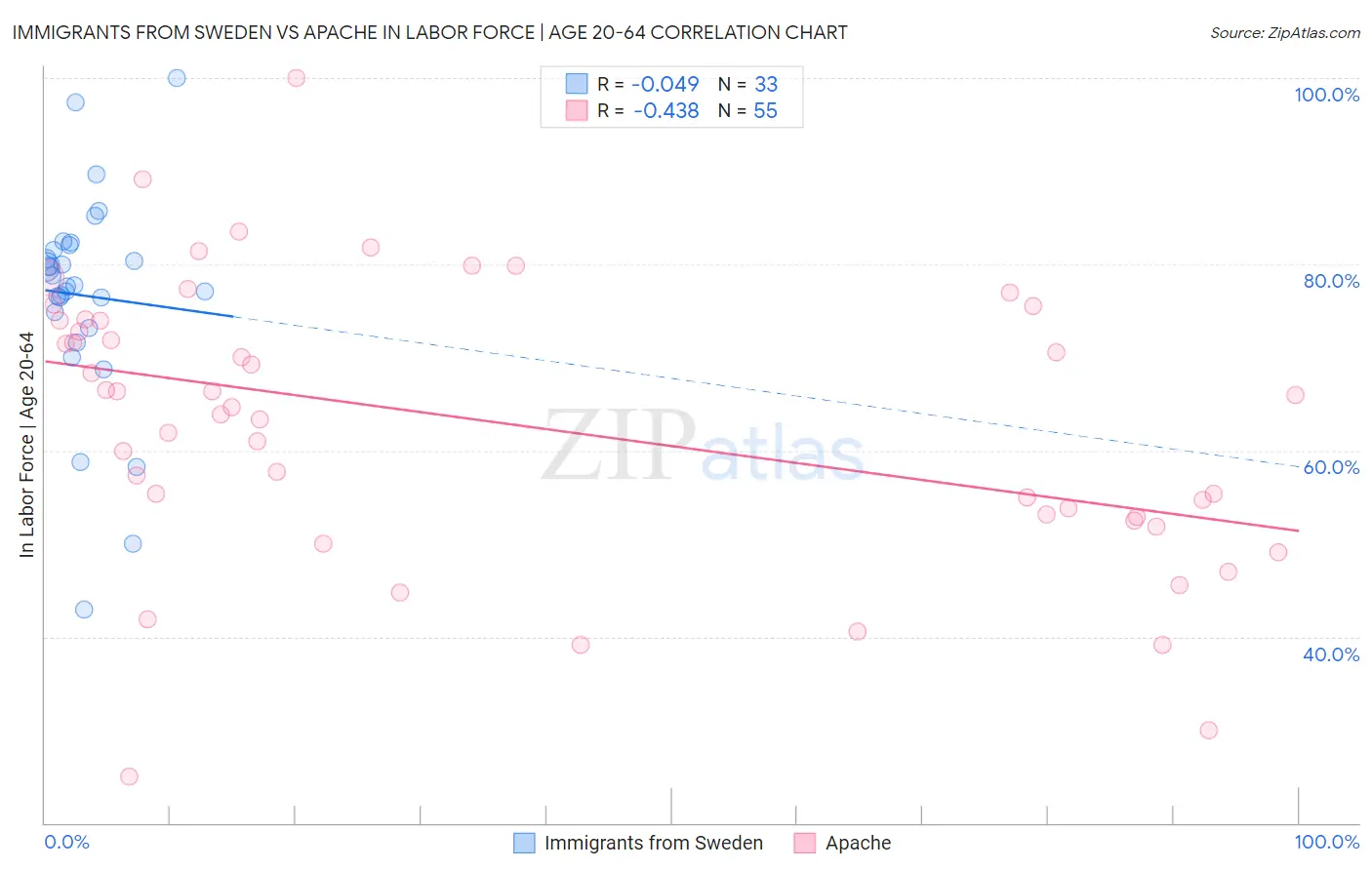 Immigrants from Sweden vs Apache In Labor Force | Age 20-64
