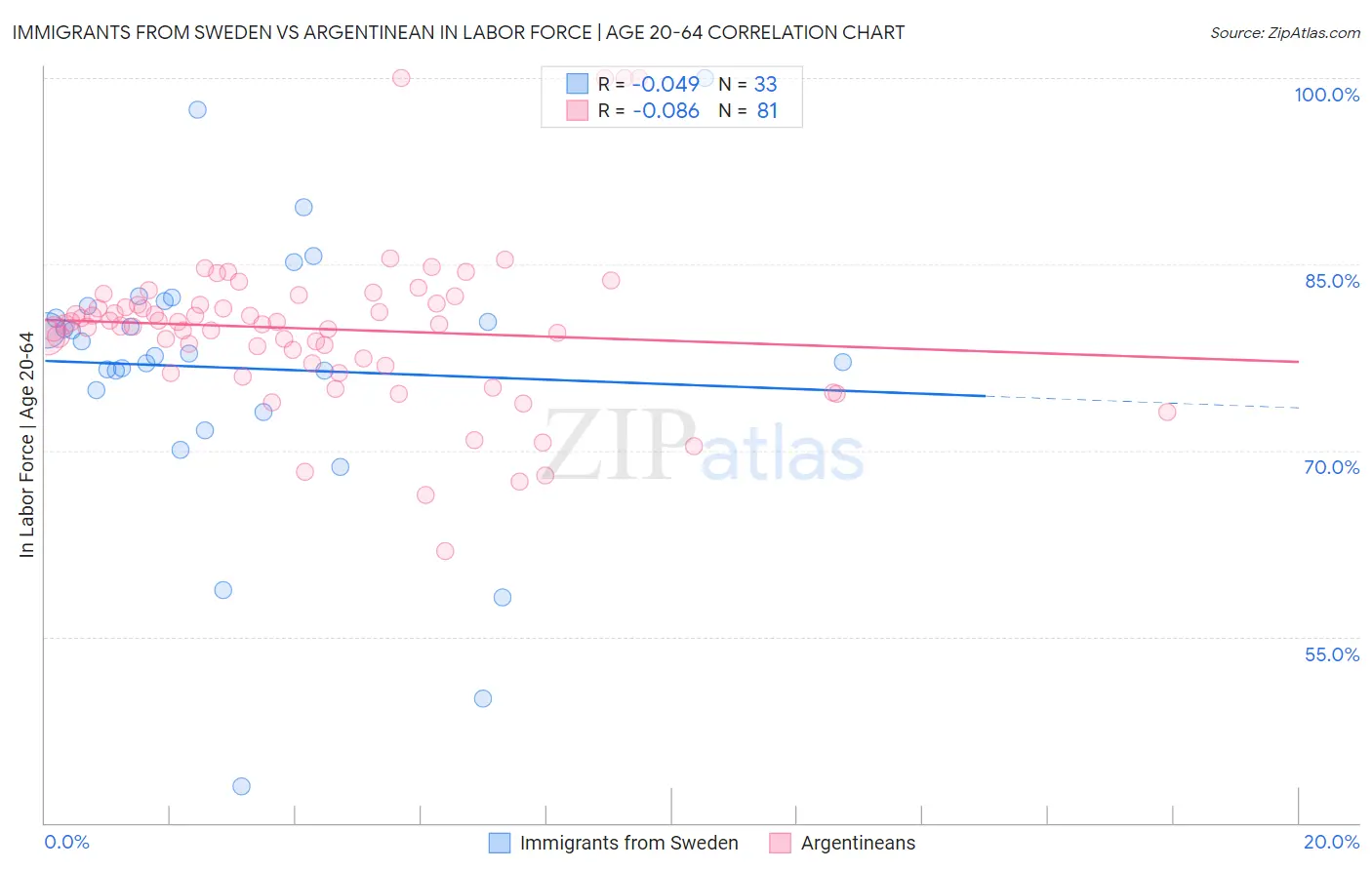 Immigrants from Sweden vs Argentinean In Labor Force | Age 20-64
