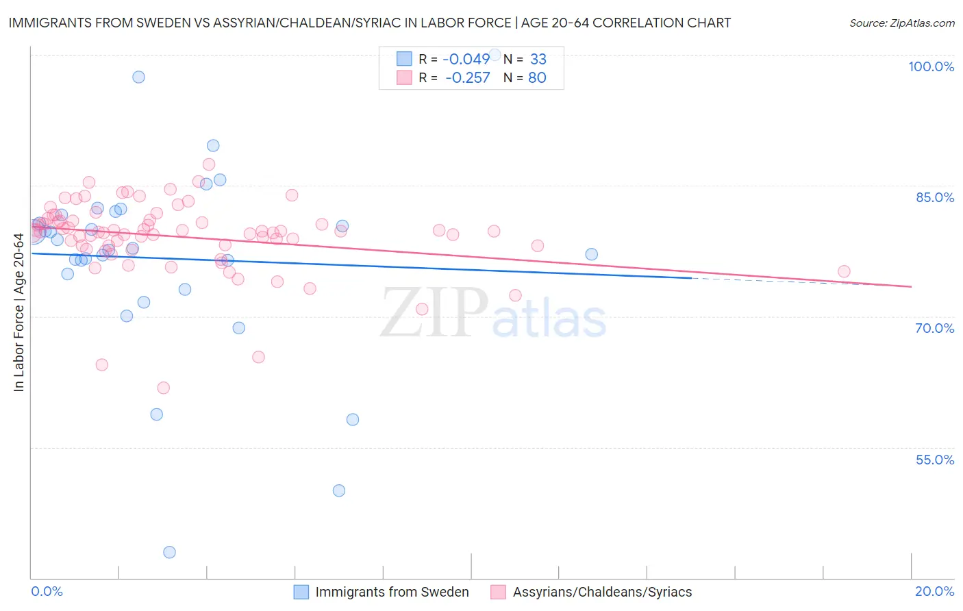 Immigrants from Sweden vs Assyrian/Chaldean/Syriac In Labor Force | Age 20-64