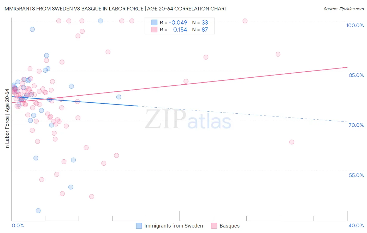 Immigrants from Sweden vs Basque In Labor Force | Age 20-64