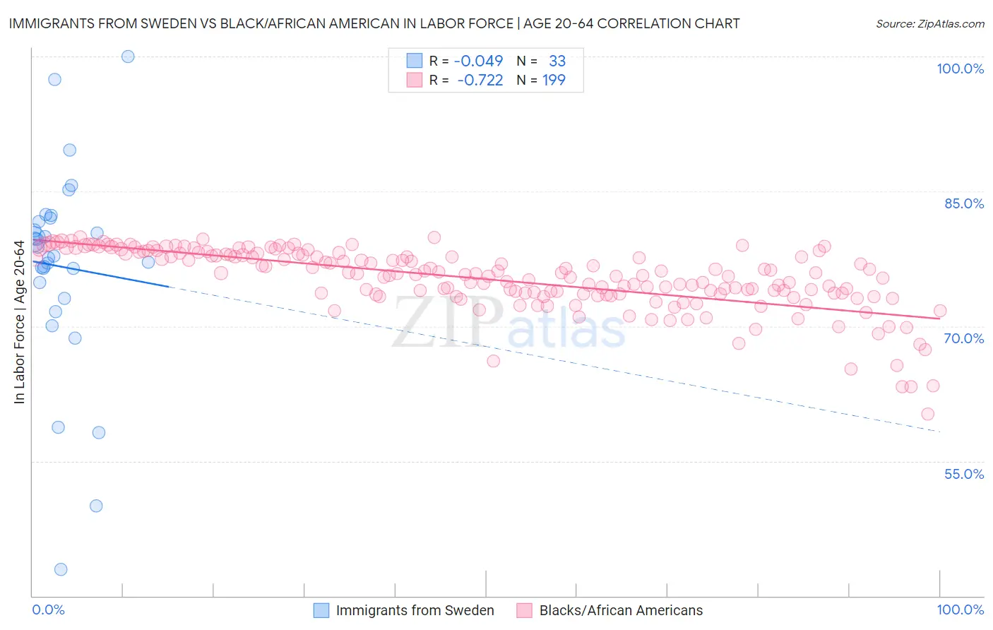 Immigrants from Sweden vs Black/African American In Labor Force | Age 20-64