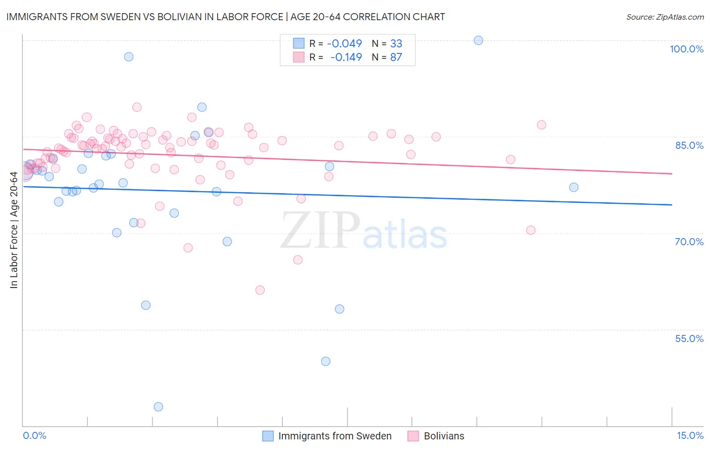 Immigrants from Sweden vs Bolivian In Labor Force | Age 20-64