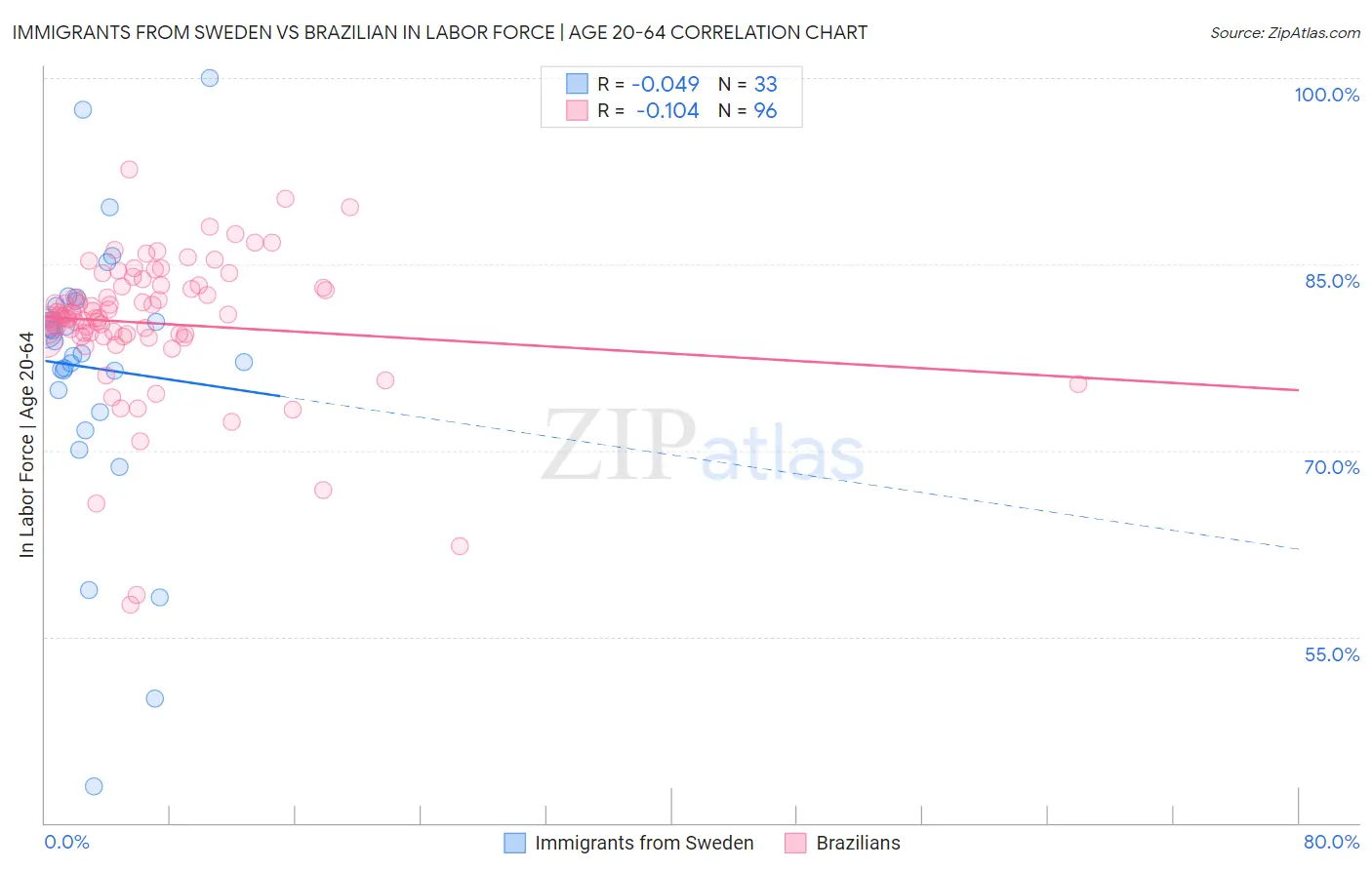 Immigrants from Sweden vs Brazilian In Labor Force | Age 20-64