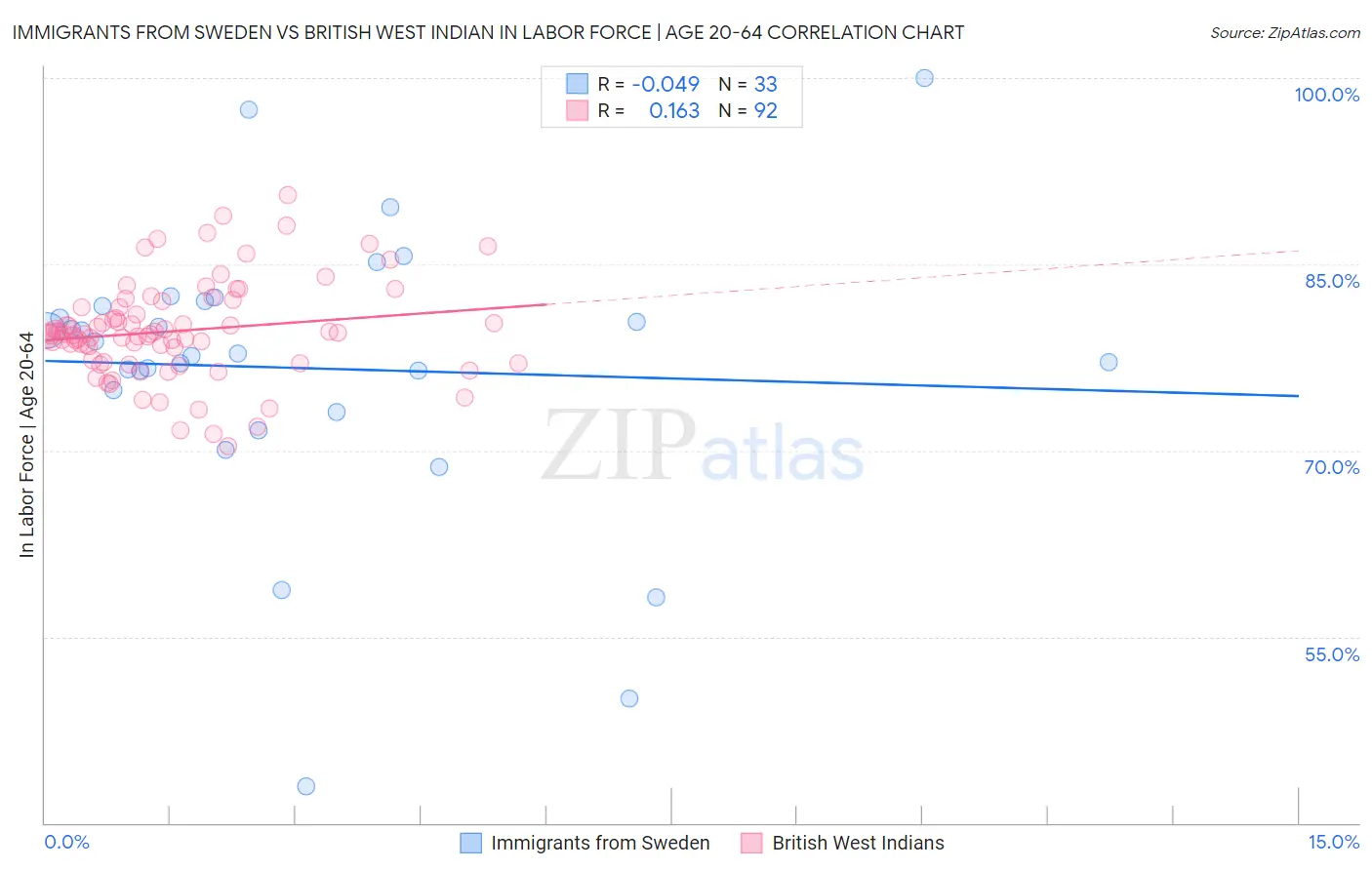 Immigrants from Sweden vs British West Indian In Labor Force | Age 20-64