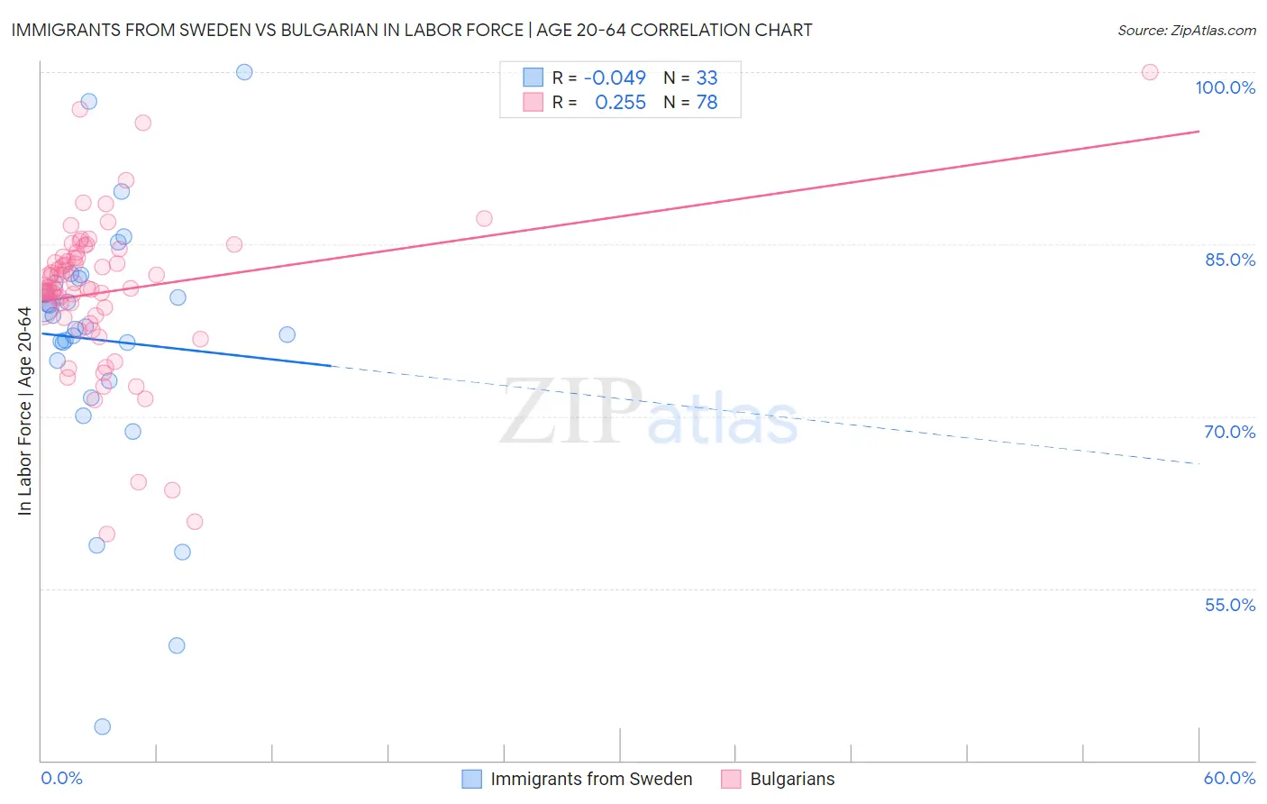 Immigrants from Sweden vs Bulgarian In Labor Force | Age 20-64