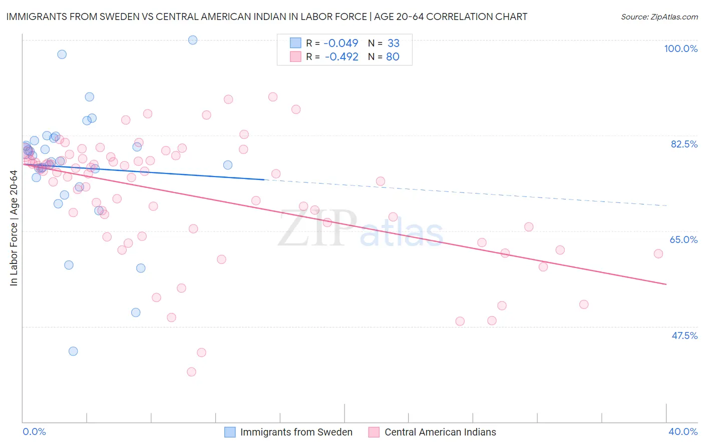Immigrants from Sweden vs Central American Indian In Labor Force | Age 20-64