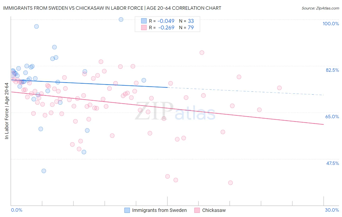 Immigrants from Sweden vs Chickasaw In Labor Force | Age 20-64