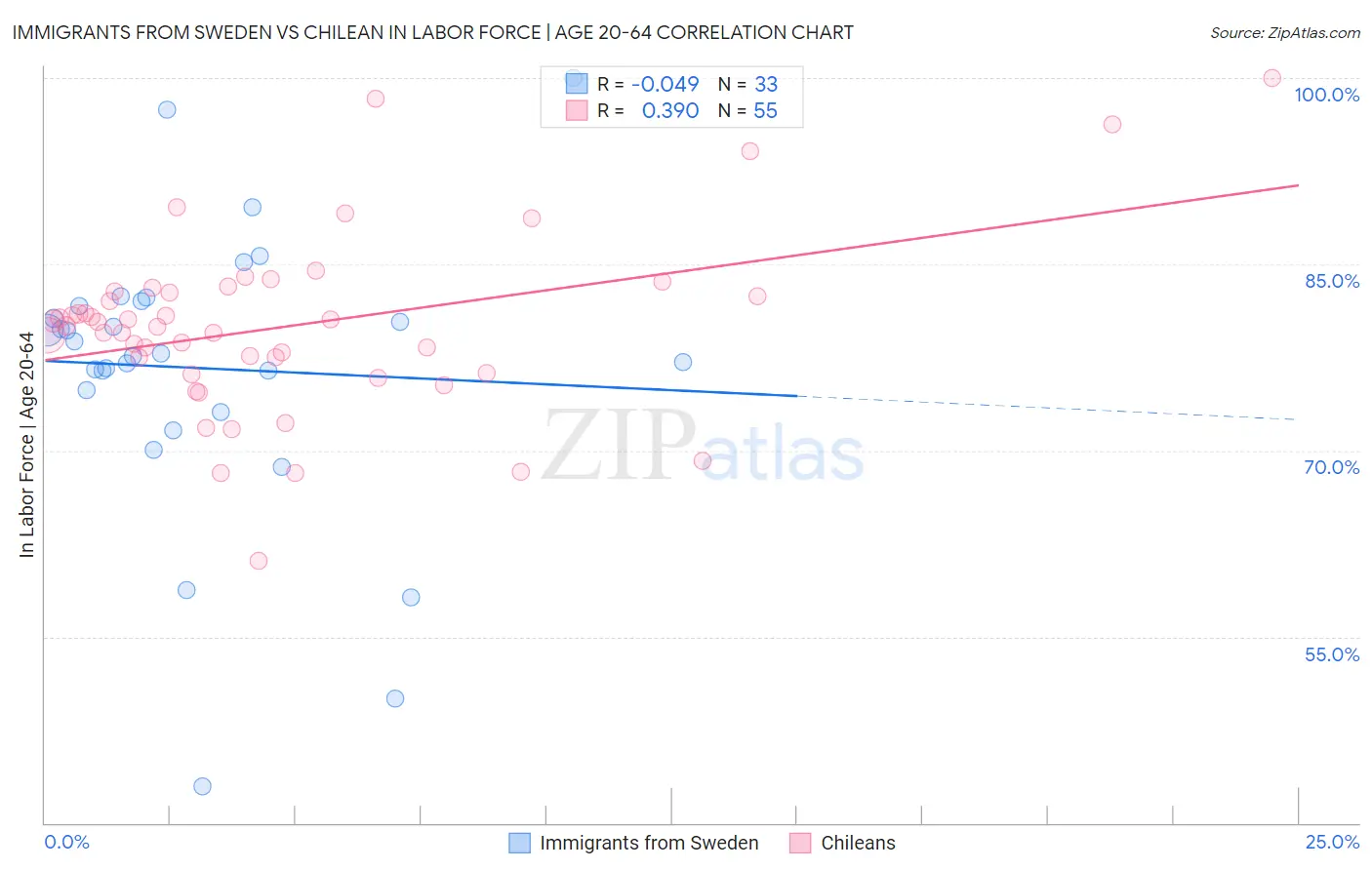 Immigrants from Sweden vs Chilean In Labor Force | Age 20-64