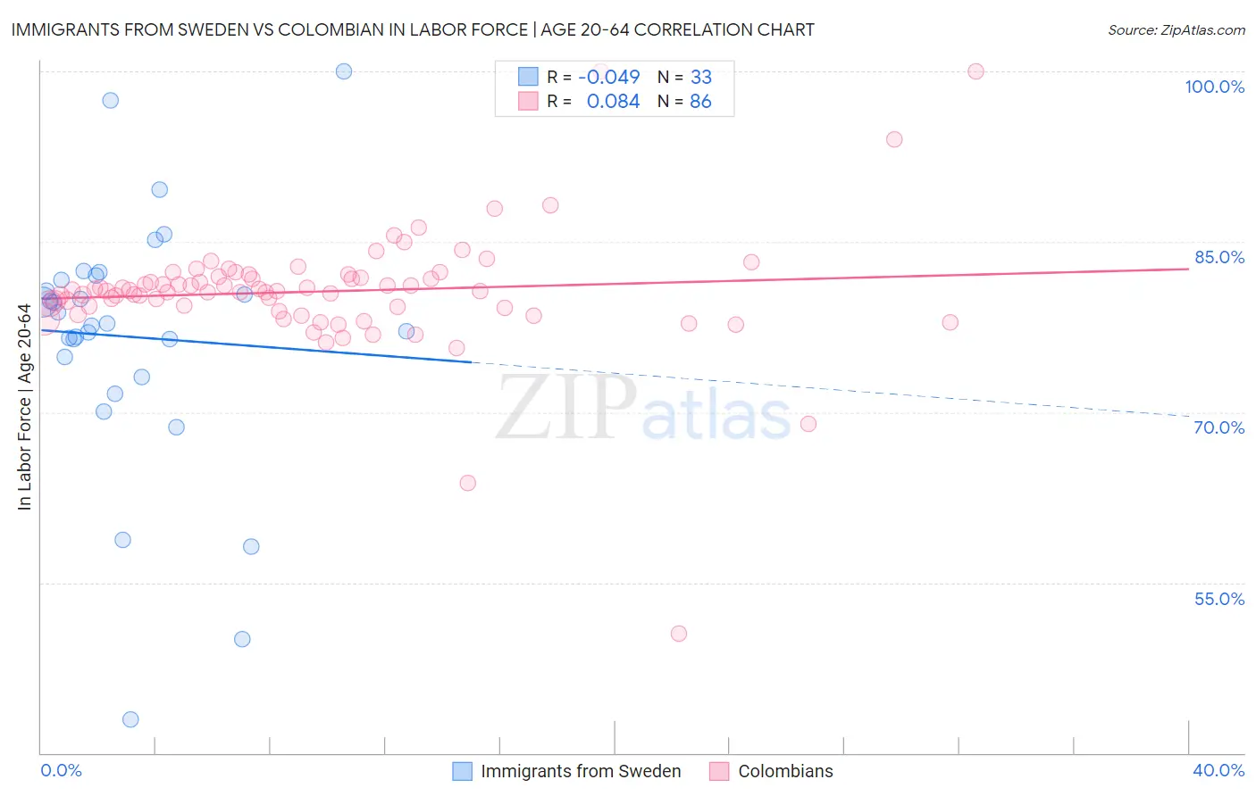 Immigrants from Sweden vs Colombian In Labor Force | Age 20-64