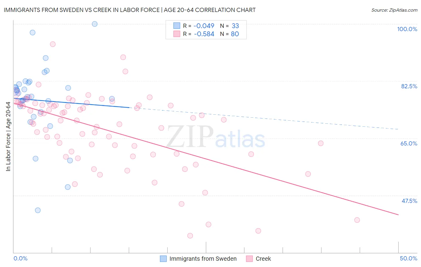 Immigrants from Sweden vs Creek In Labor Force | Age 20-64