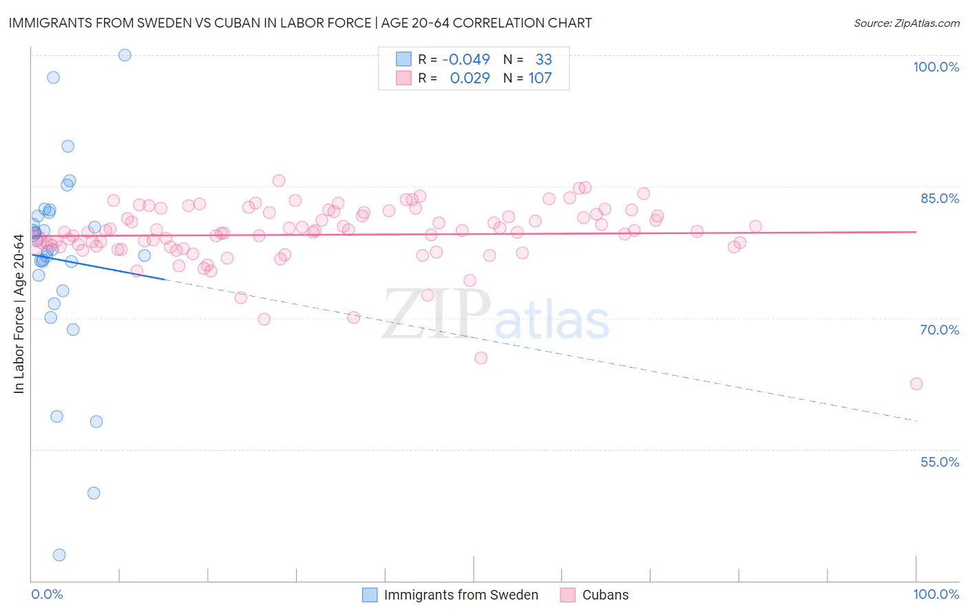 Immigrants from Sweden vs Cuban In Labor Force | Age 20-64