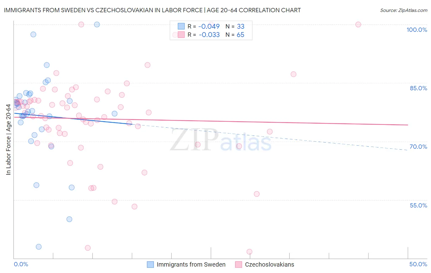 Immigrants from Sweden vs Czechoslovakian In Labor Force | Age 20-64