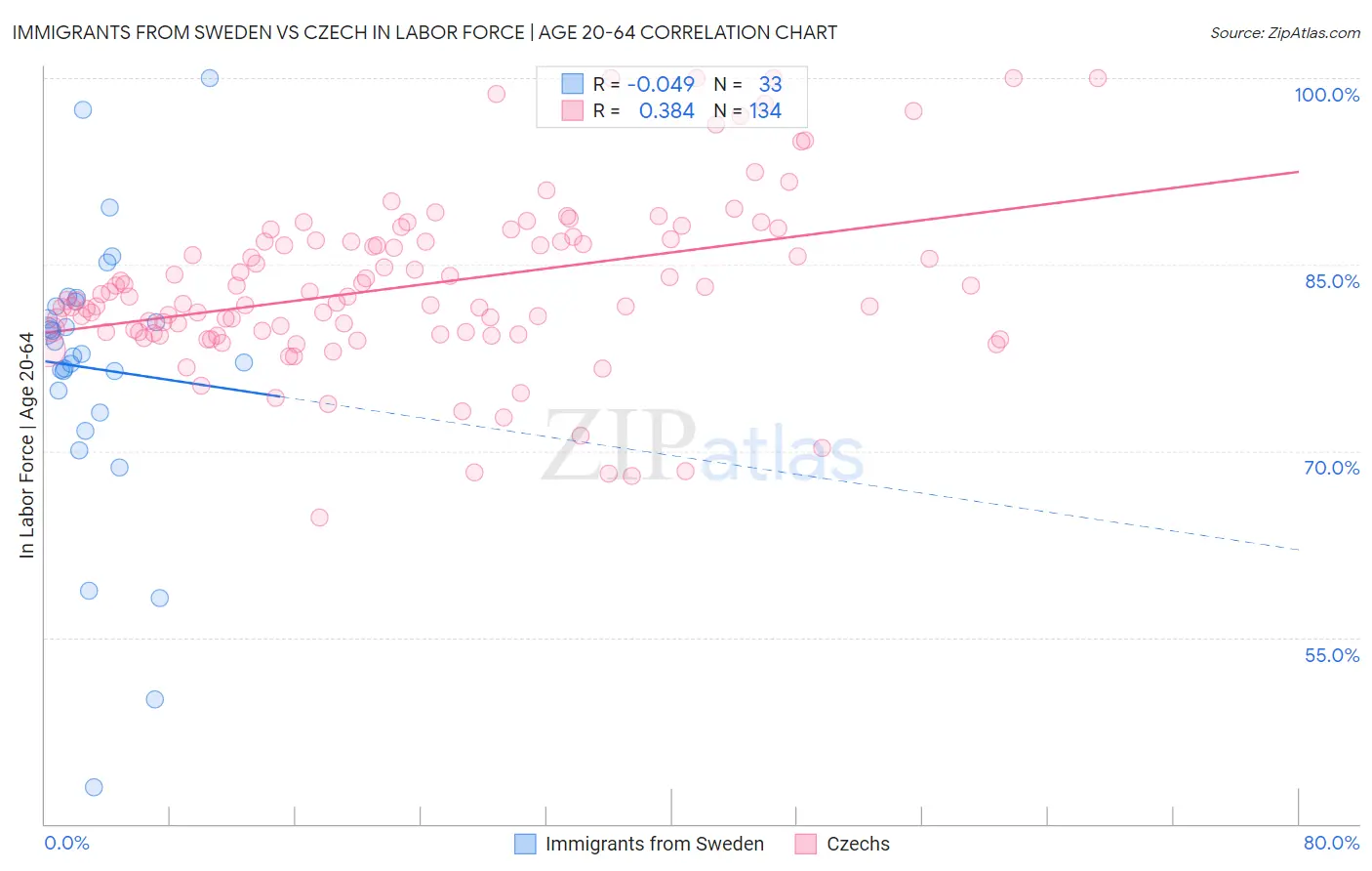 Immigrants from Sweden vs Czech In Labor Force | Age 20-64