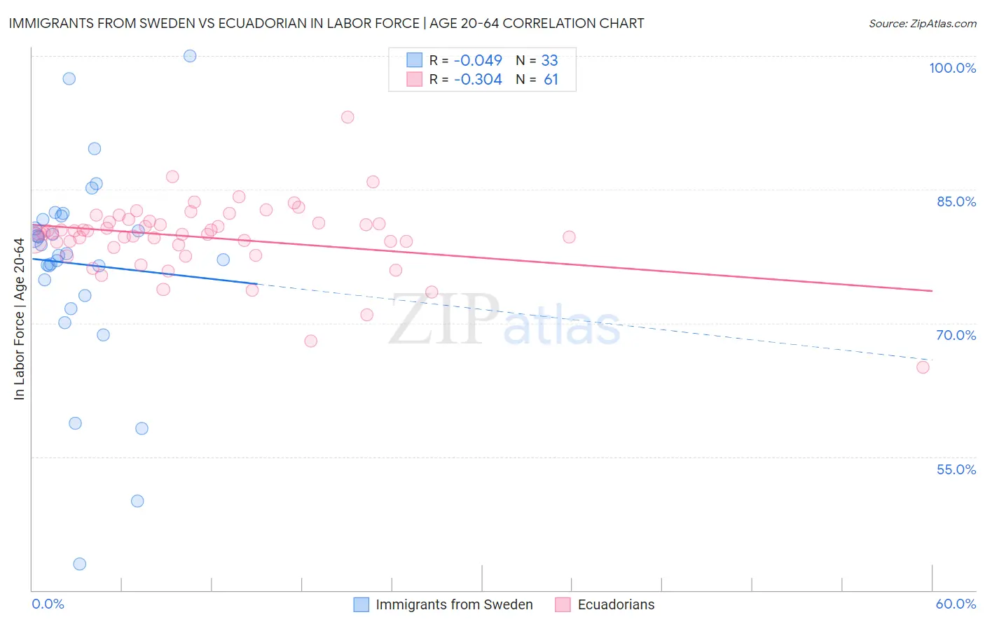 Immigrants from Sweden vs Ecuadorian In Labor Force | Age 20-64