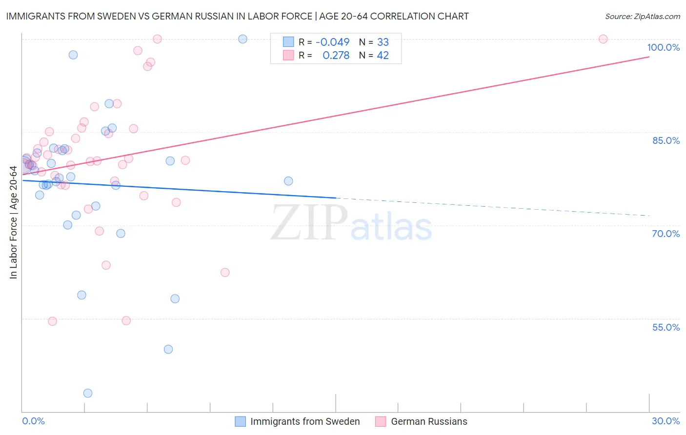 Immigrants from Sweden vs German Russian In Labor Force | Age 20-64
