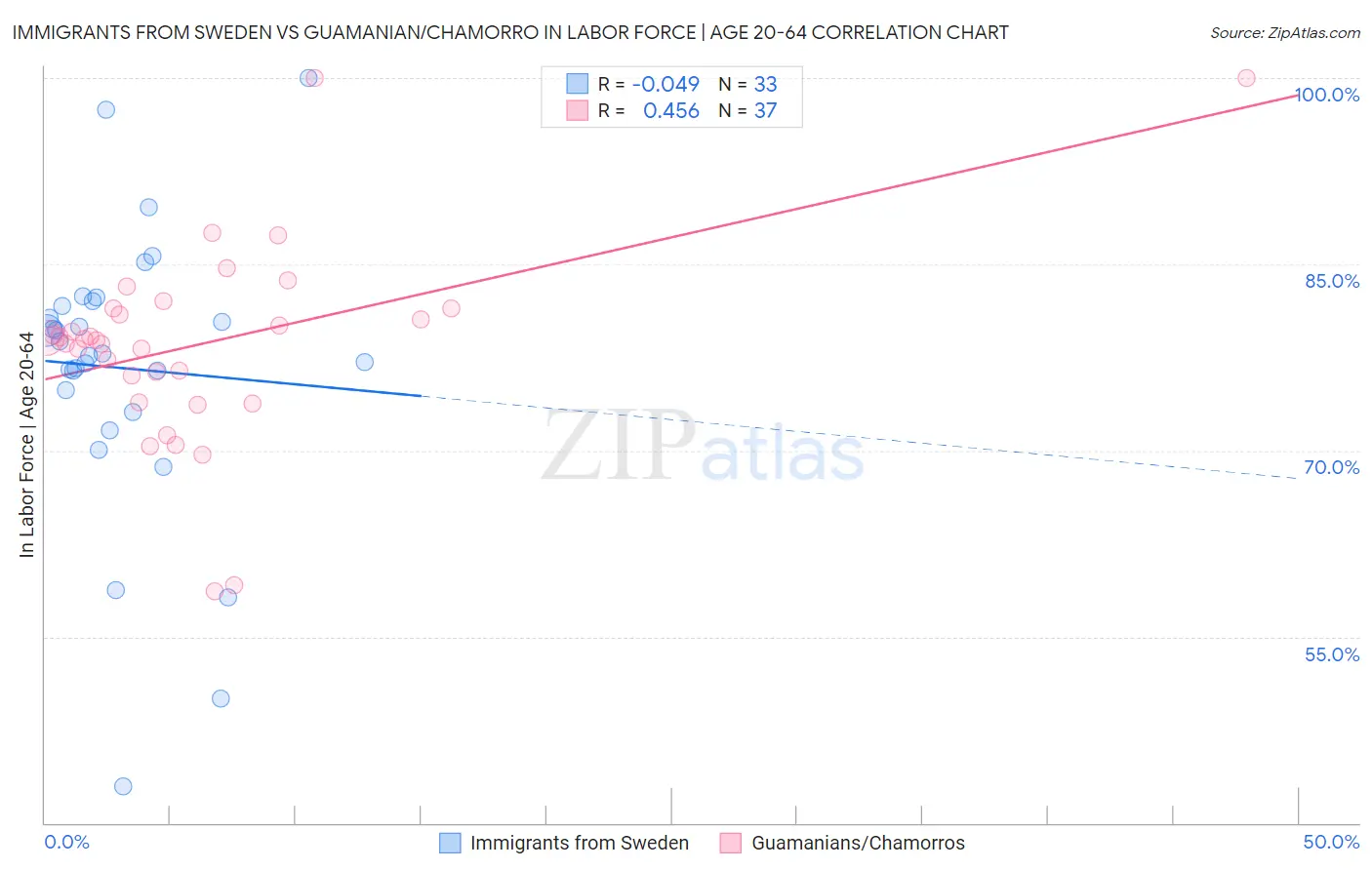 Immigrants from Sweden vs Guamanian/Chamorro In Labor Force | Age 20-64