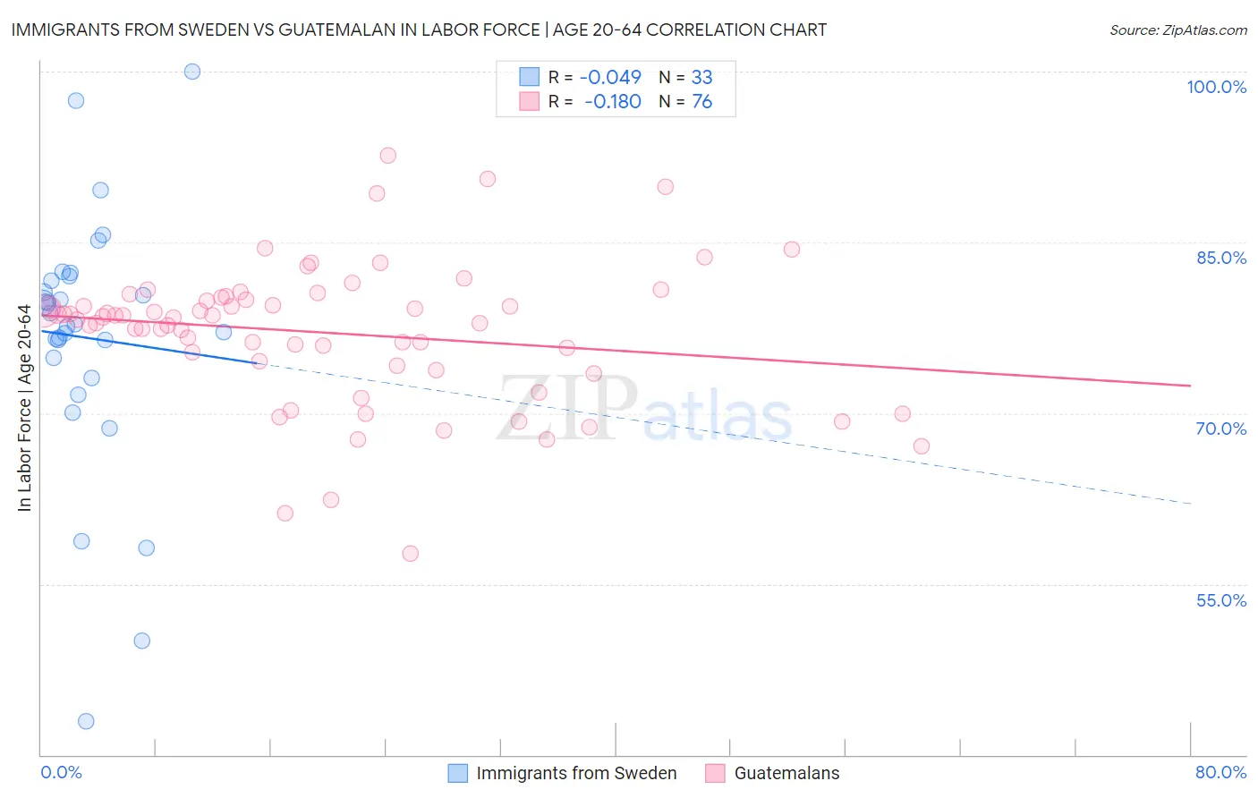 Immigrants from Sweden vs Guatemalan In Labor Force | Age 20-64