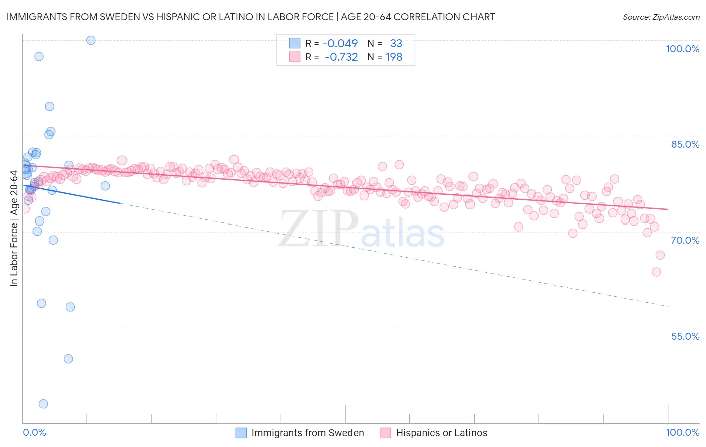 Immigrants from Sweden vs Hispanic or Latino In Labor Force | Age 20-64
