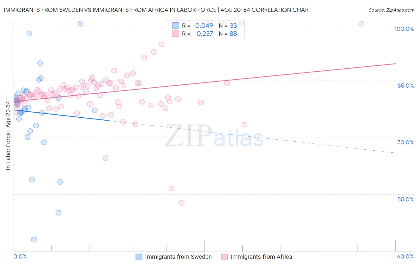 Immigrants from Sweden vs Immigrants from Africa In Labor Force | Age 20-64