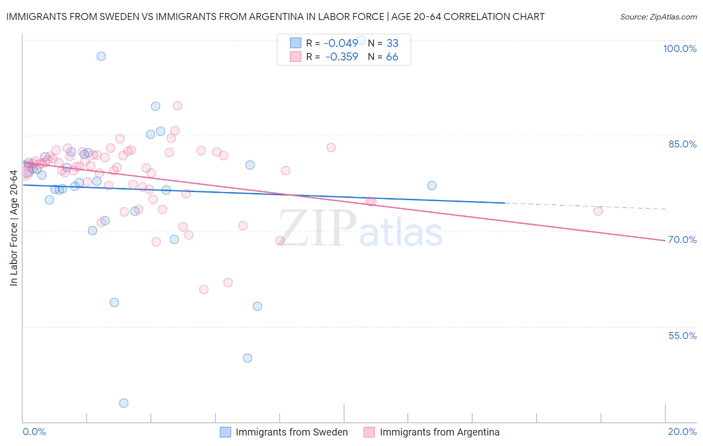 Immigrants from Sweden vs Immigrants from Argentina In Labor Force | Age 20-64