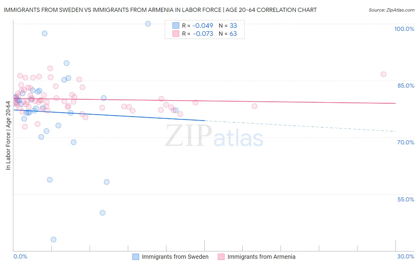 Immigrants from Sweden vs Immigrants from Armenia In Labor Force | Age 20-64