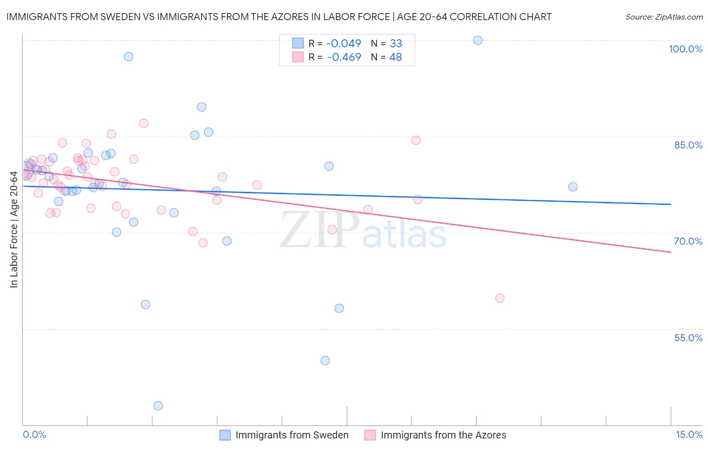 Immigrants from Sweden vs Immigrants from the Azores In Labor Force | Age 20-64