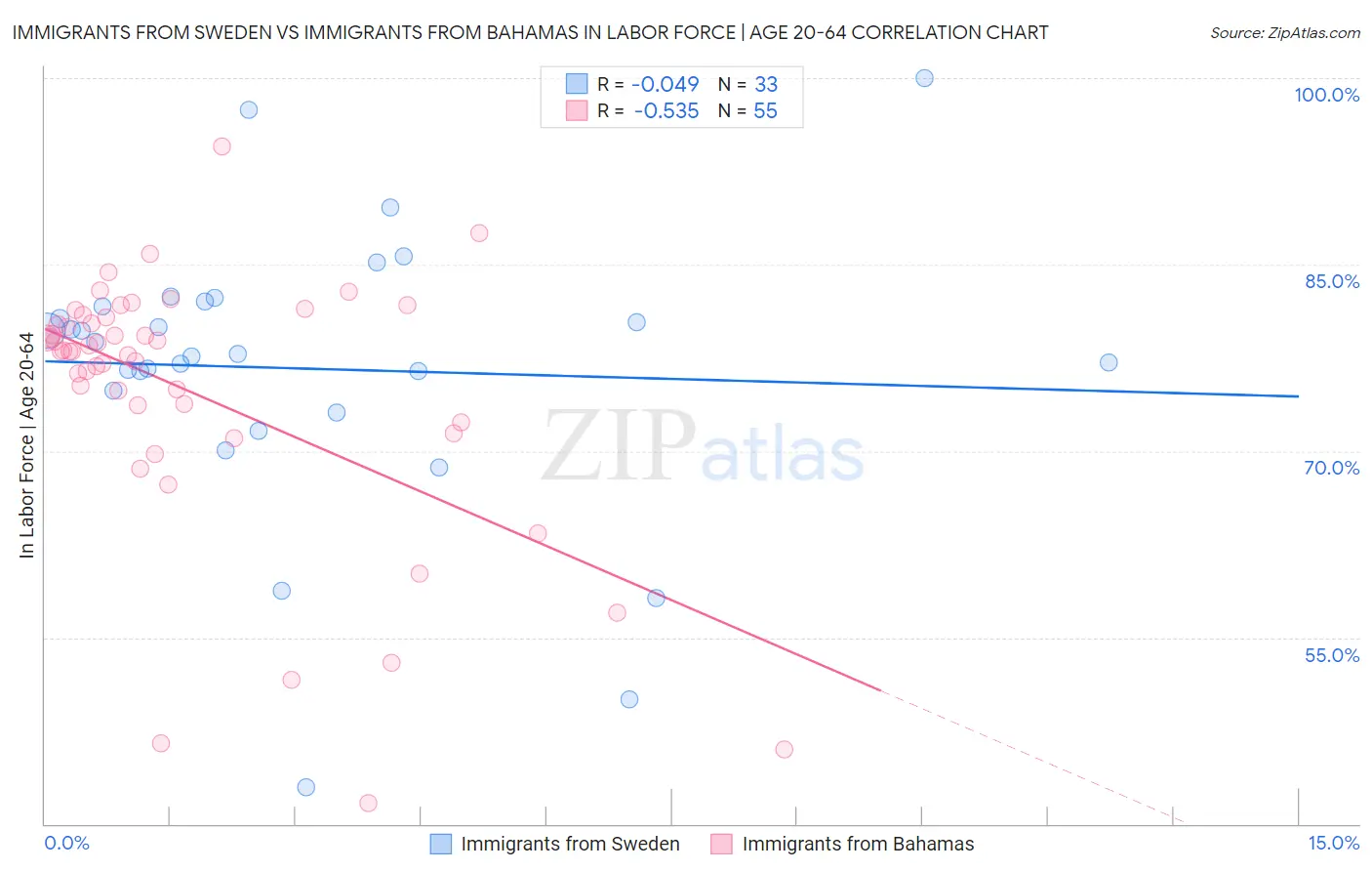 Immigrants from Sweden vs Immigrants from Bahamas In Labor Force | Age 20-64