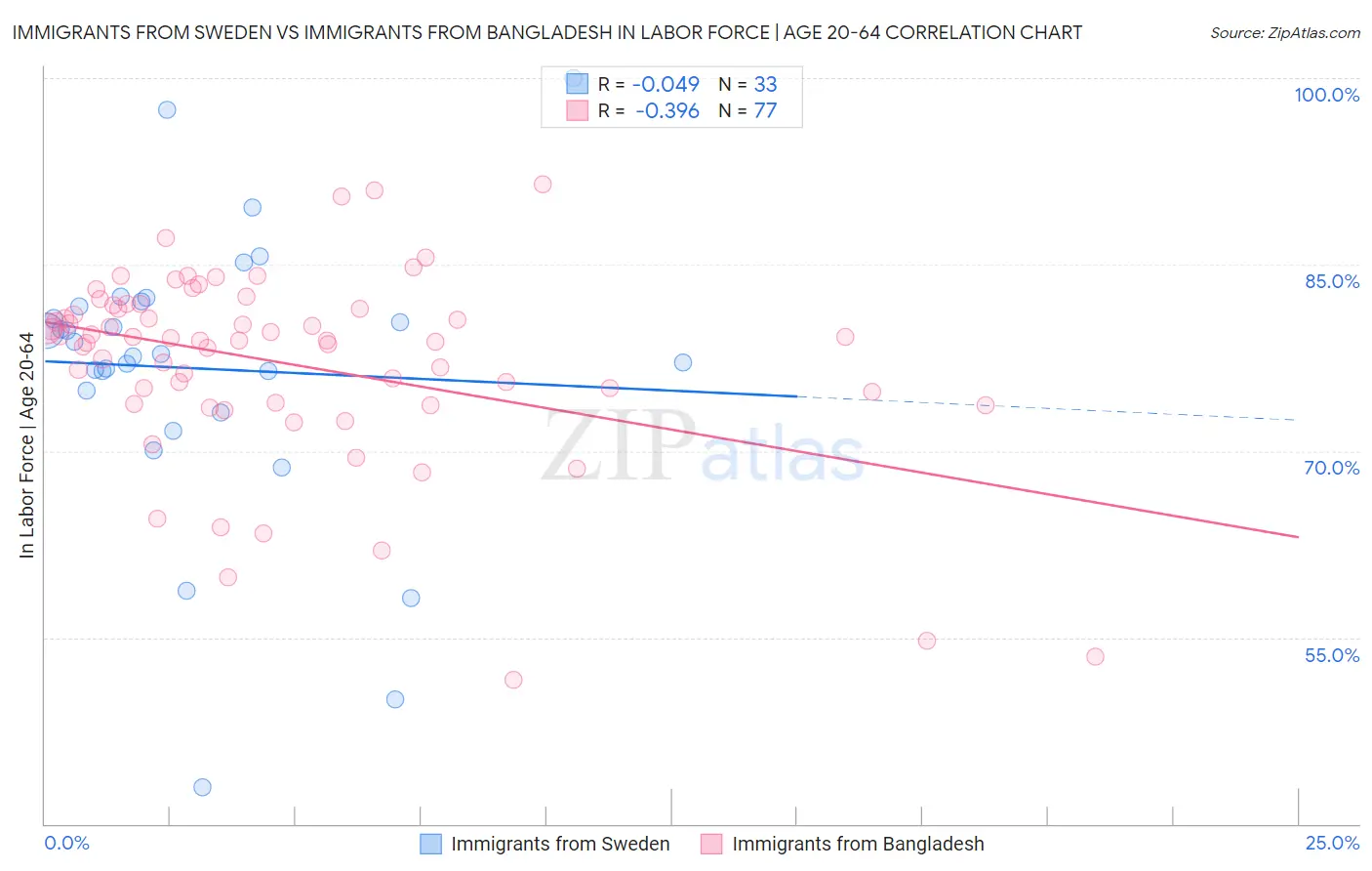 Immigrants from Sweden vs Immigrants from Bangladesh In Labor Force | Age 20-64