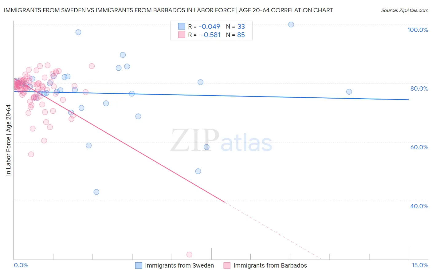 Immigrants from Sweden vs Immigrants from Barbados In Labor Force | Age 20-64