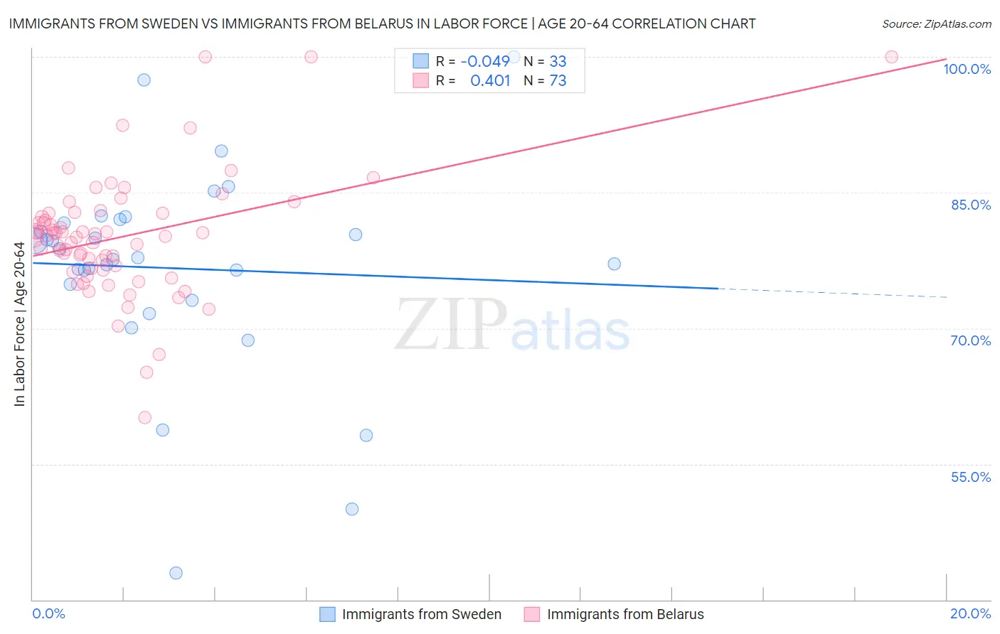 Immigrants from Sweden vs Immigrants from Belarus In Labor Force | Age 20-64