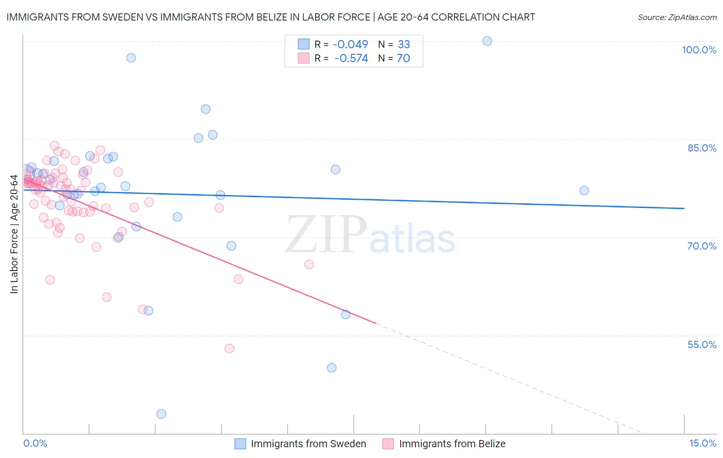 Immigrants from Sweden vs Immigrants from Belize In Labor Force | Age 20-64