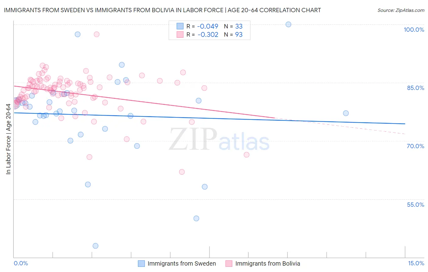 Immigrants from Sweden vs Immigrants from Bolivia In Labor Force | Age 20-64