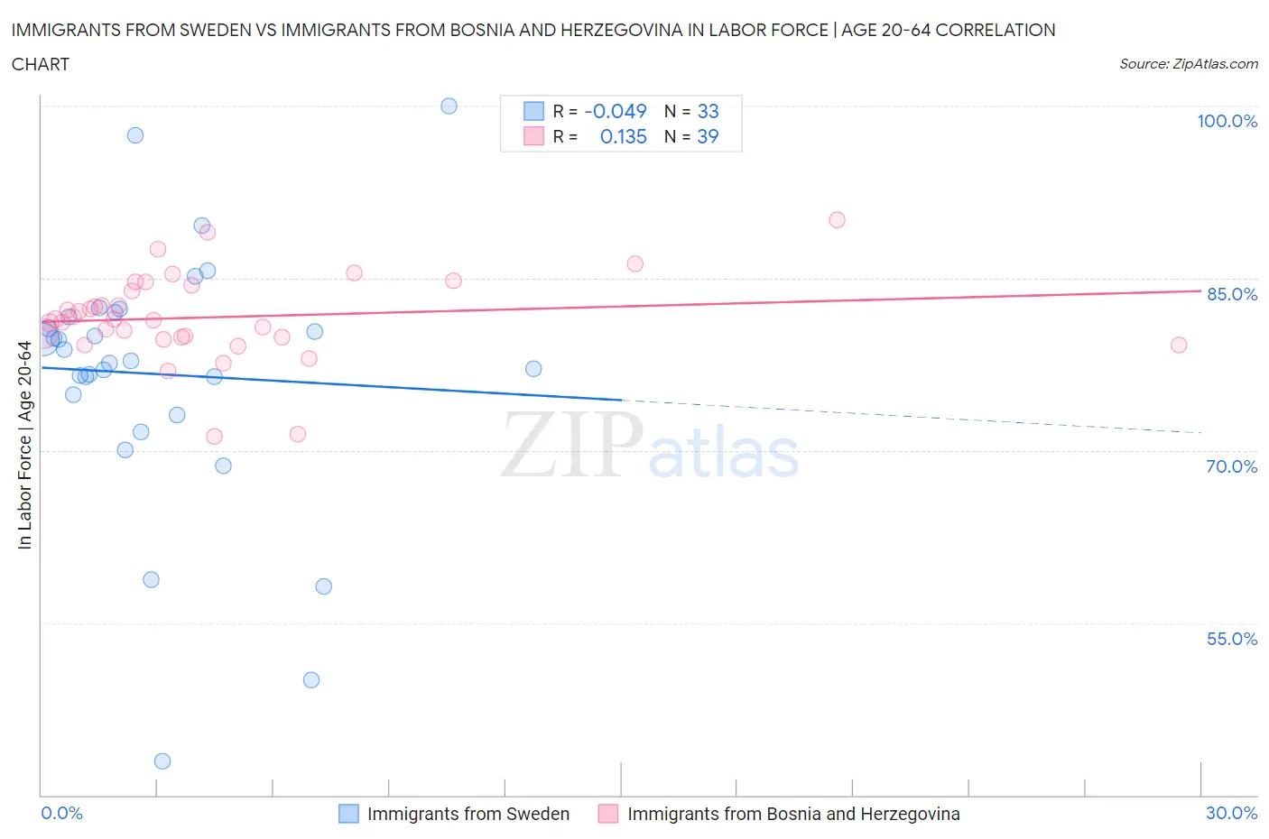 Immigrants from Sweden vs Immigrants from Bosnia and Herzegovina In Labor Force | Age 20-64