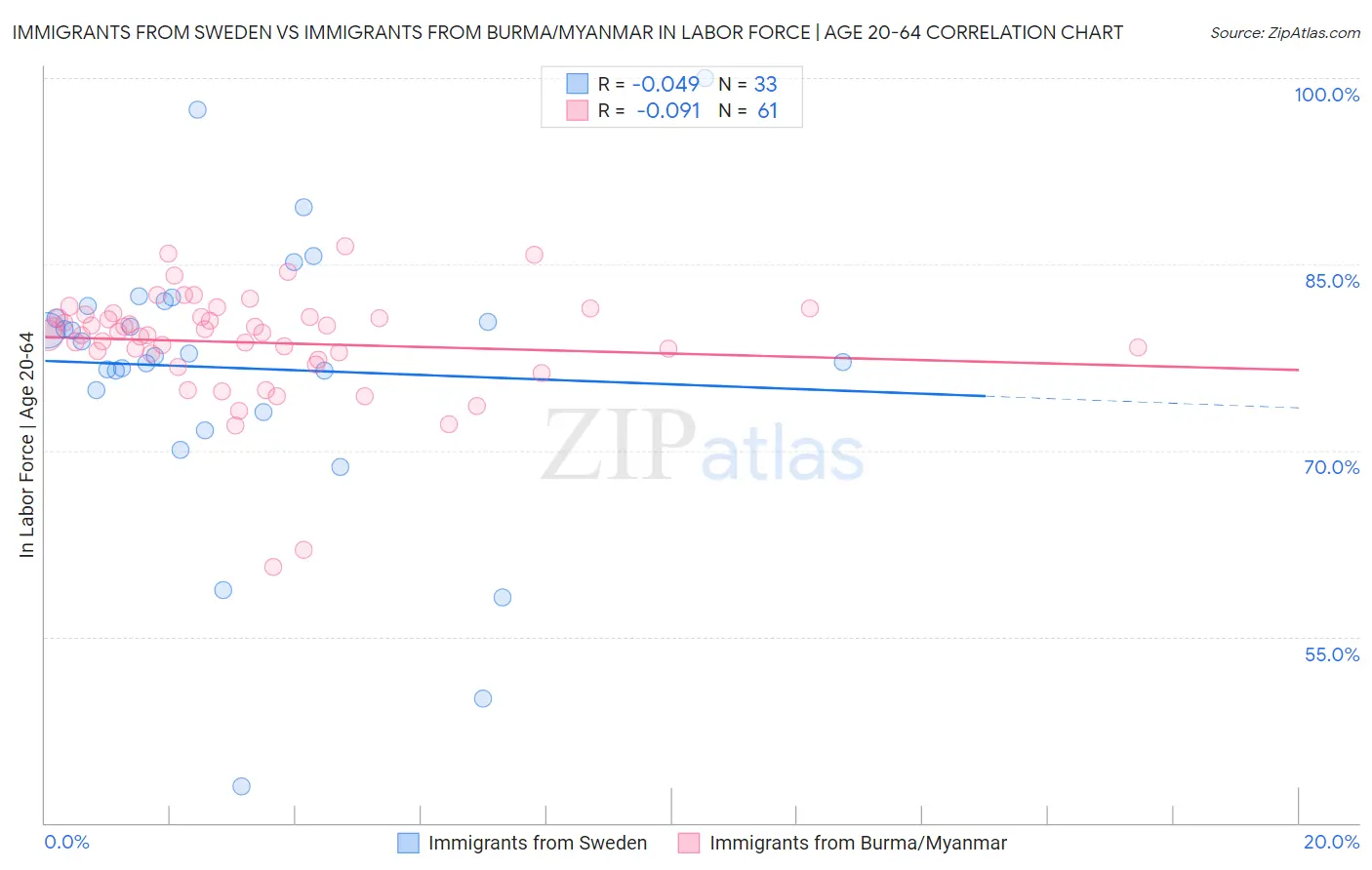 Immigrants from Sweden vs Immigrants from Burma/Myanmar In Labor Force | Age 20-64