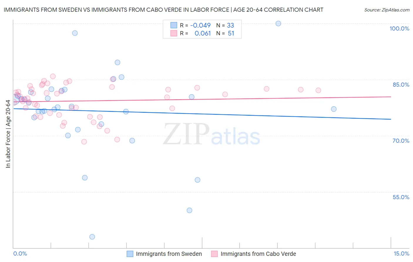 Immigrants from Sweden vs Immigrants from Cabo Verde In Labor Force | Age 20-64