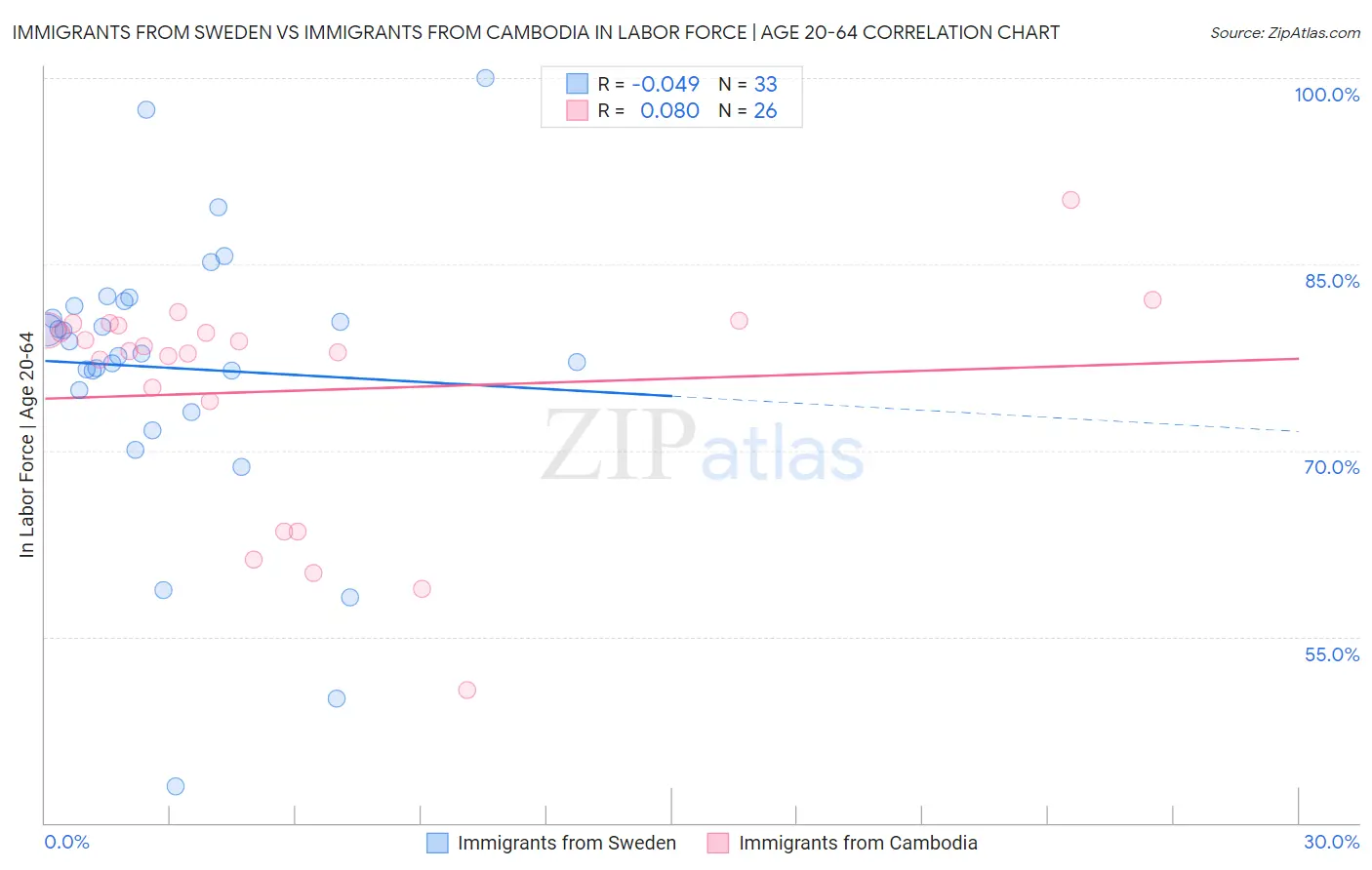 Immigrants from Sweden vs Immigrants from Cambodia In Labor Force | Age 20-64