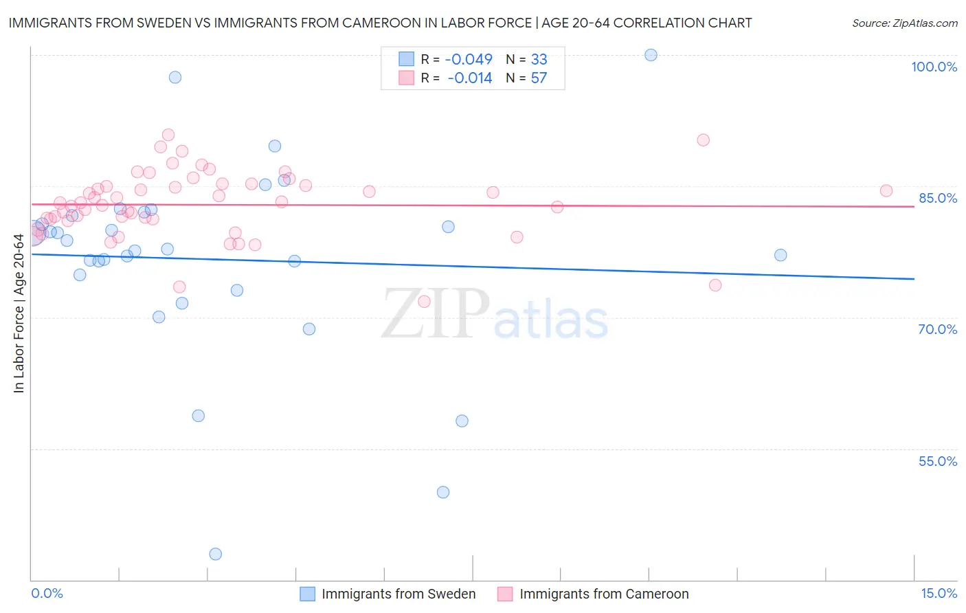 Immigrants from Sweden vs Immigrants from Cameroon In Labor Force | Age 20-64
