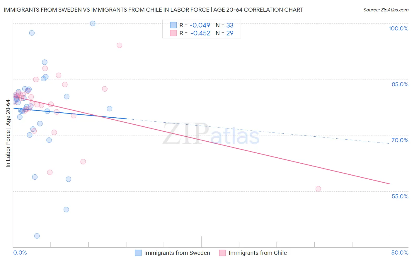Immigrants from Sweden vs Immigrants from Chile In Labor Force | Age 20-64