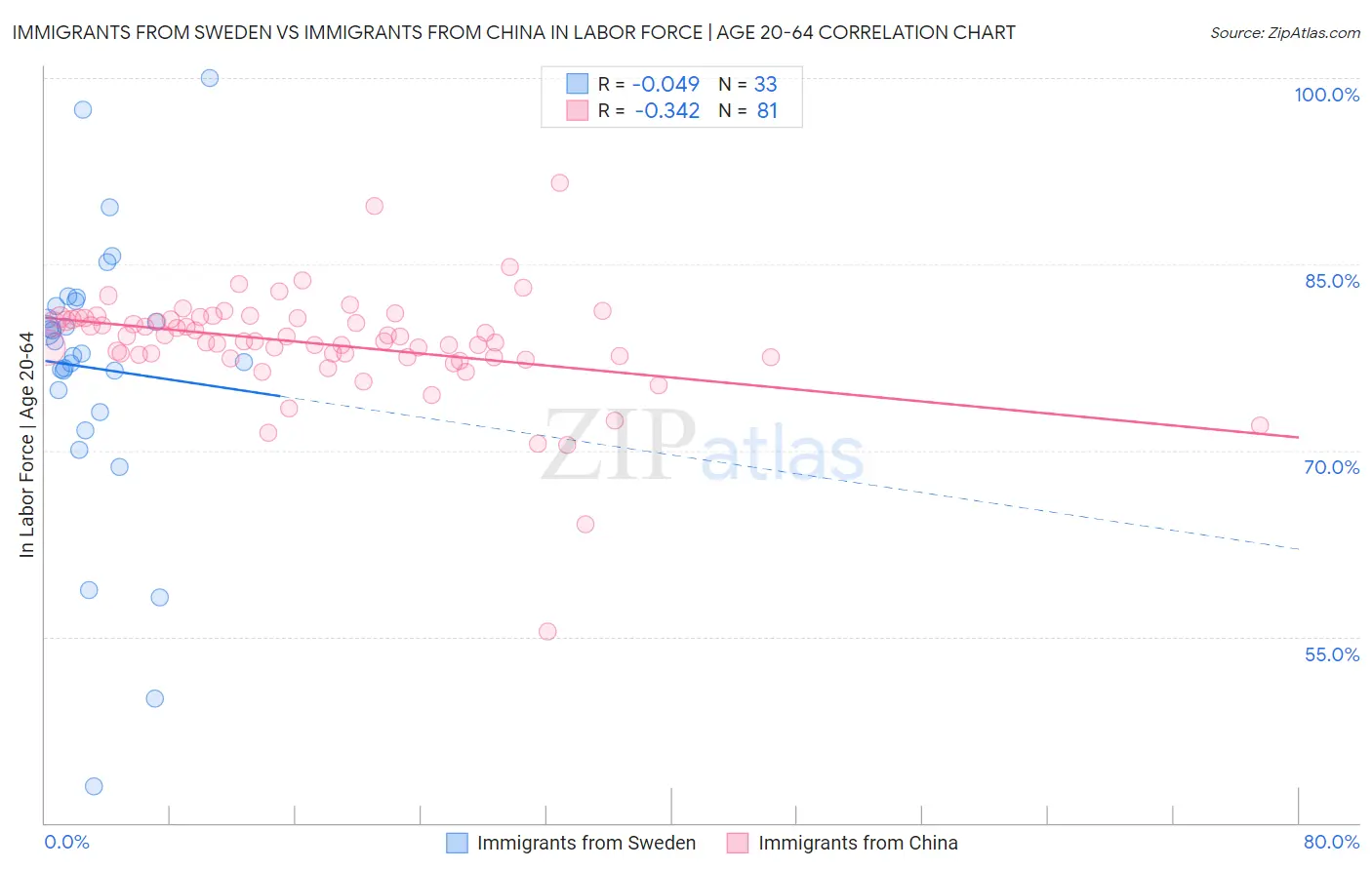 Immigrants from Sweden vs Immigrants from China In Labor Force | Age 20-64