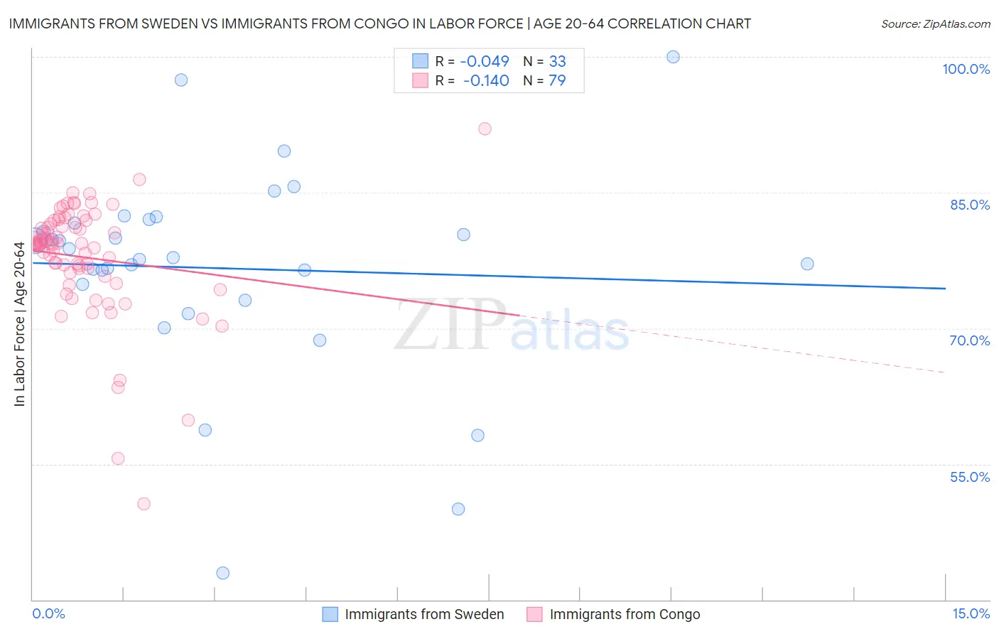 Immigrants from Sweden vs Immigrants from Congo In Labor Force | Age 20-64