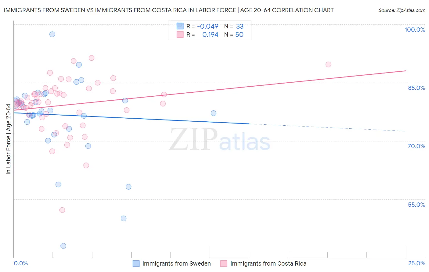 Immigrants from Sweden vs Immigrants from Costa Rica In Labor Force | Age 20-64