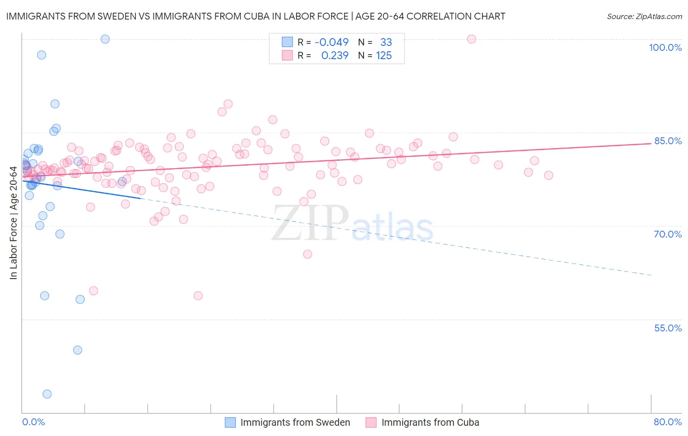 Immigrants from Sweden vs Immigrants from Cuba In Labor Force | Age 20-64