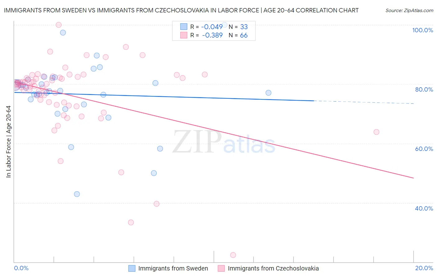 Immigrants from Sweden vs Immigrants from Czechoslovakia In Labor Force | Age 20-64