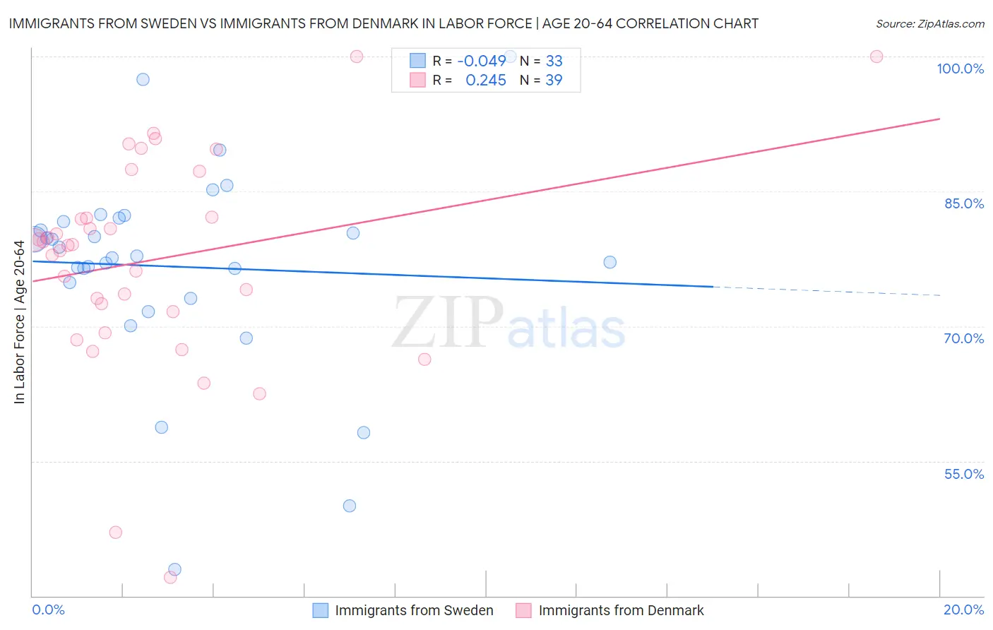 Immigrants from Sweden vs Immigrants from Denmark In Labor Force | Age 20-64